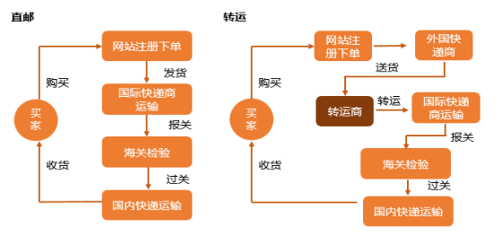 海淘轉運流程