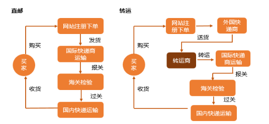 轉(zhuǎn)運公司選擇