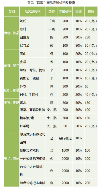 海淘转运关税