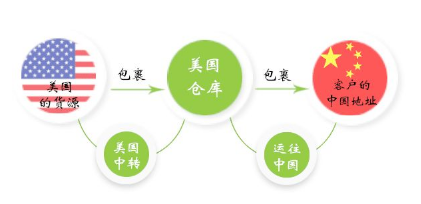 美國轉(zhuǎn)運(yùn)公司