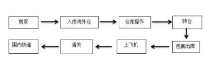 海淘轉(zhuǎn)運包裹