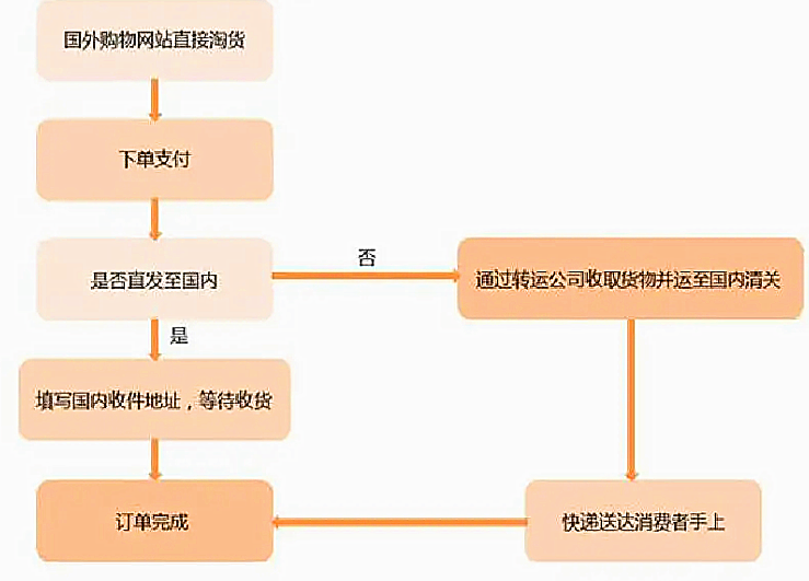 海淘新手必看，海淘前需要准备些什么呢？